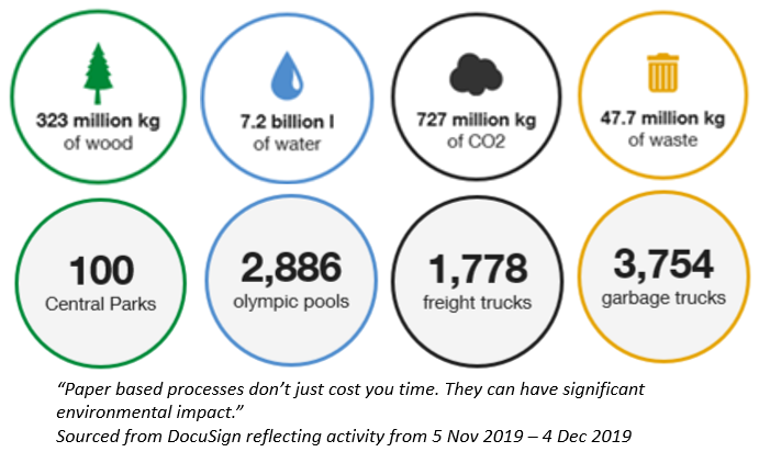 In 1 month Docusign saved 323 million kilograms of wood (equal to 100 central parks), 7.2 billion litres of water (equal to 2886 olympic swimming pools), 727 million kilograms of carbon dioxide (equivalent to 1778 freight trucks), 47.7 million kilograms of waste (equivalent to 3754 garbage trucks), according to their own reporting. 