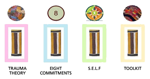 Four Pillars of the Sanctuary Model